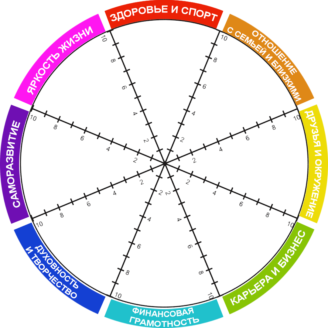 Пол Дж Майер колесо жизненного баланса. Колесо жизненного баланса 8 сфер. Сферы жизни колесо жизненного баланса. Колесо жизненного баланса Блиновская.